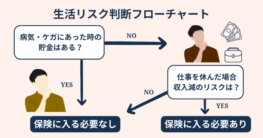 保険が必要かを見極める3つの質問